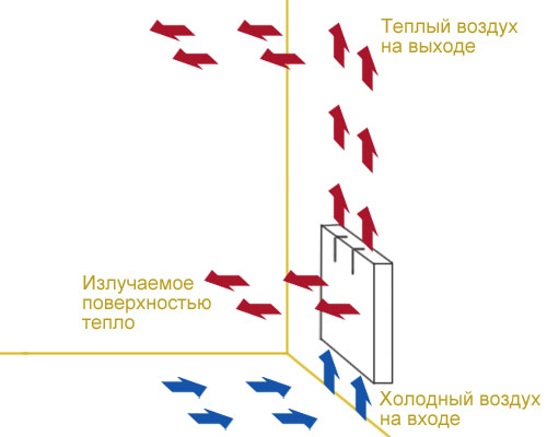  Principle of operation of the convector