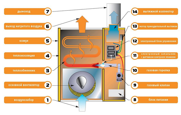 Apparaat, keuze en installatie de gasconvector van verwarming