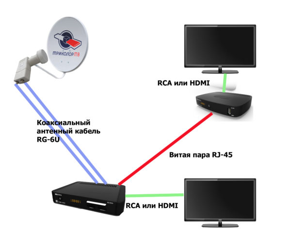  Connetti Tricolor a due TV