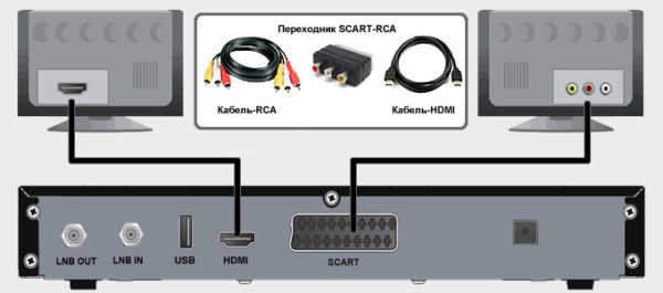  Types of receiver connection