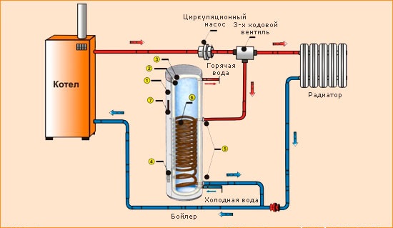  Indirecte boiler