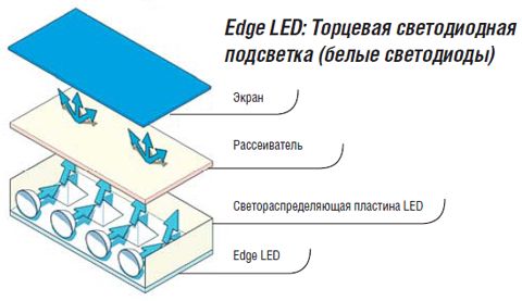  LED-uri
