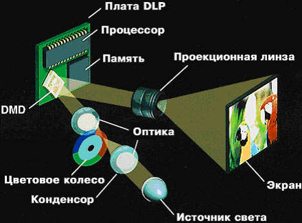  DLP-technologie