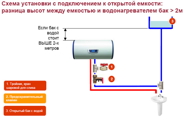  Diagramma di installazione