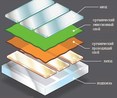  OLED maticové zařízení