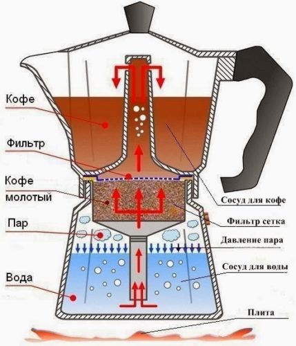  Gejzír kávéfőző