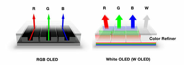 RGB og WRGB strukturer