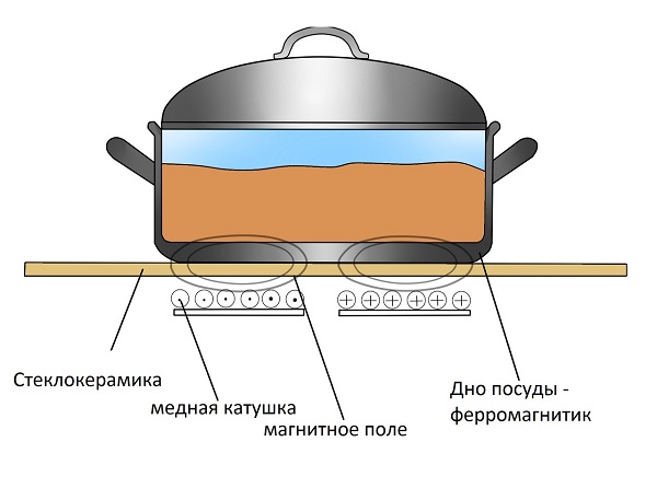  El principio de funcionamiento de la cocina de inducción.