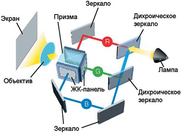  Структура на видеопрожектора