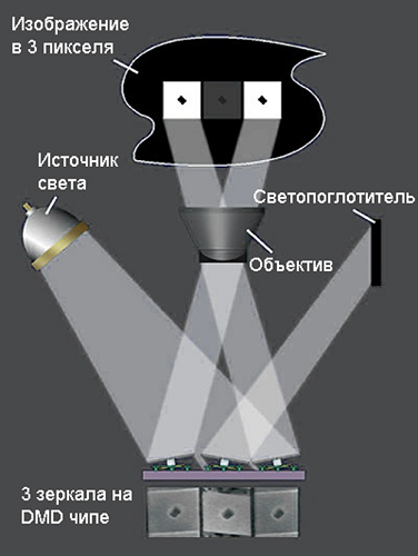  Схемата за отразяване на светлината на екрана