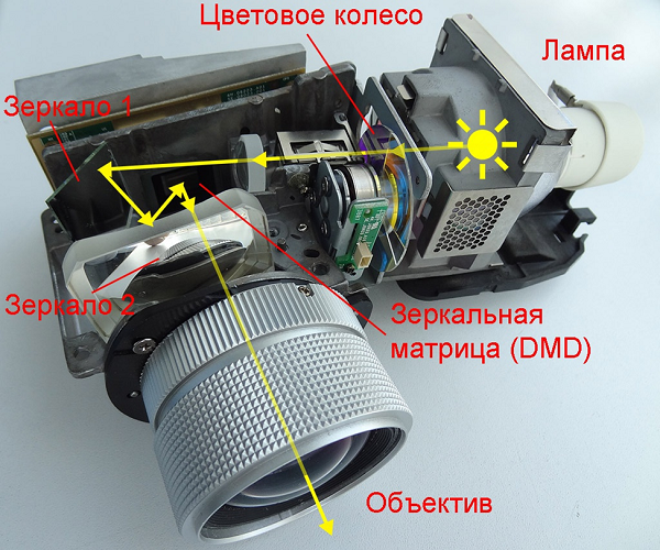 Оптичен блок на DLP устройството
