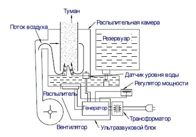 Ультразвуковой увлажнитель воздуха своими руками схема