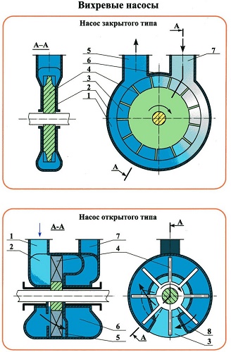  Open and closed pump