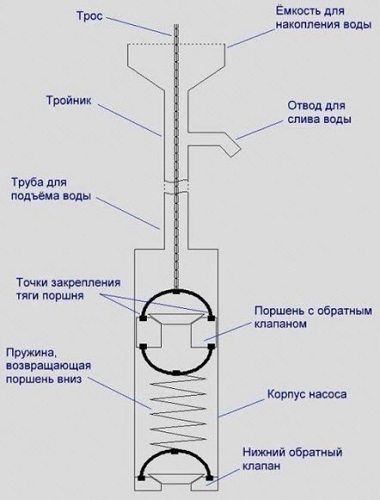 Bottom valve