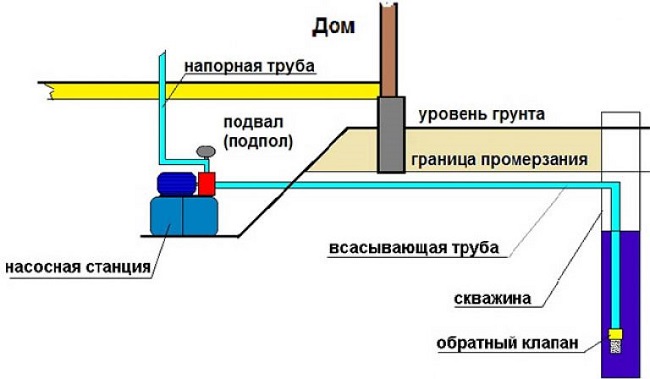  Diagrama de una estación de bombeo en el sótano.