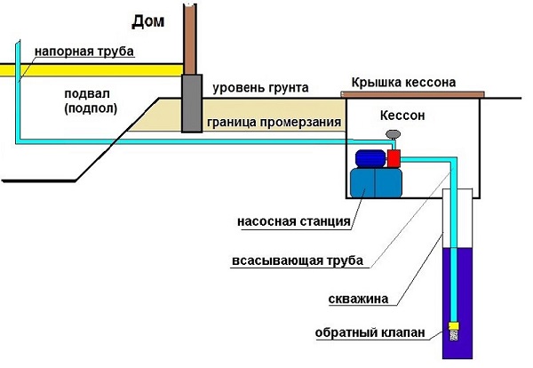  Diagrama de la estación de bombeo en el cajón.